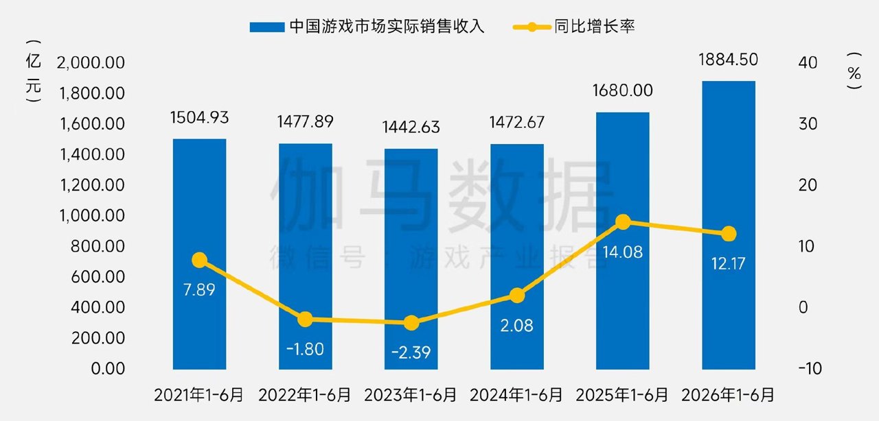 大厂撤退、腰部分化:游戏不再是一门好生意了吗
