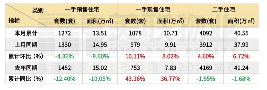 “8·28”楼市新政满月观察|深圳新房现售成交占比明显提升,二手房议价空间持续收窄