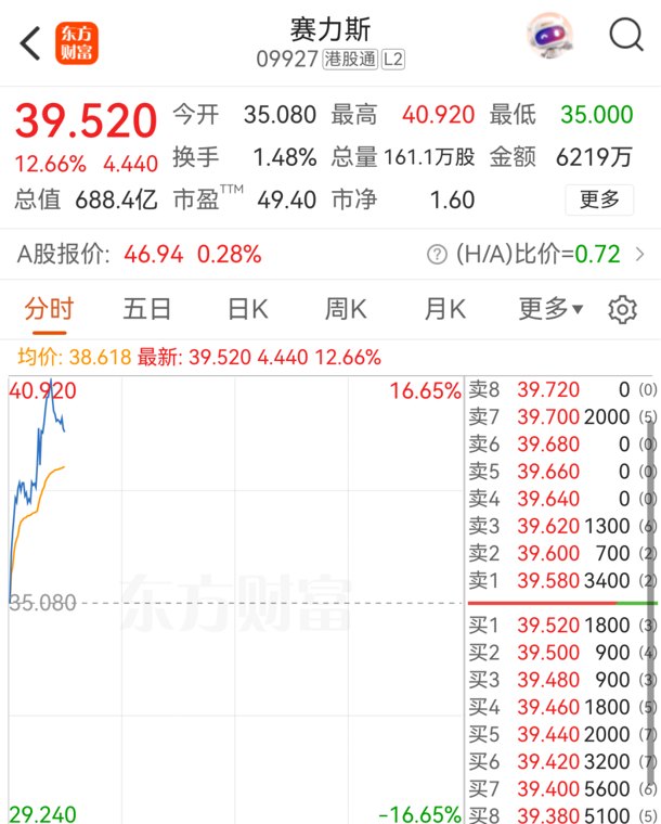 暴涨超16%！华为、赛力斯，传出大动作