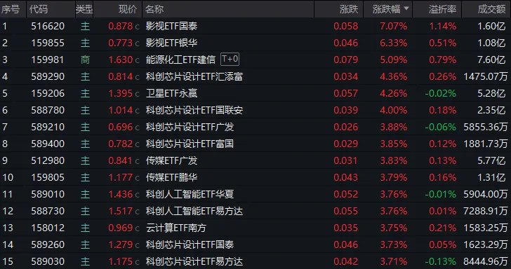 AI长剧引爆行情!影视ETF暴涨超7%,是昙花一现还是新机遇
